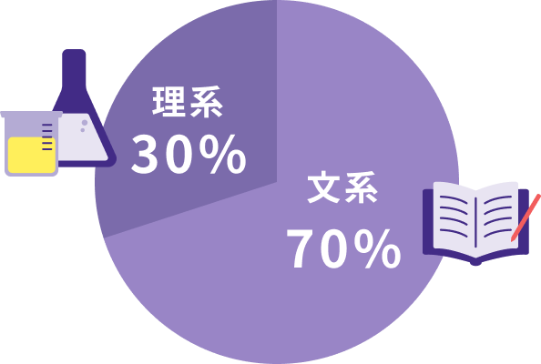 新卒文理率のグラフ